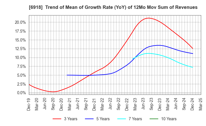 6918 AVAL DATA CORPORATION: Trend of Mean of Growth Rate (YoY) of 12Mo Mov Sum of Revenues