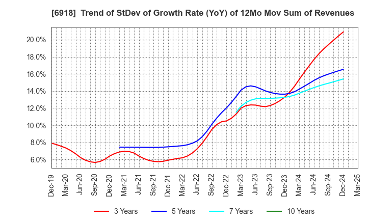 6918 AVAL DATA CORPORATION: Trend of StDev of Growth Rate (YoY) of 12Mo Mov Sum of Revenues