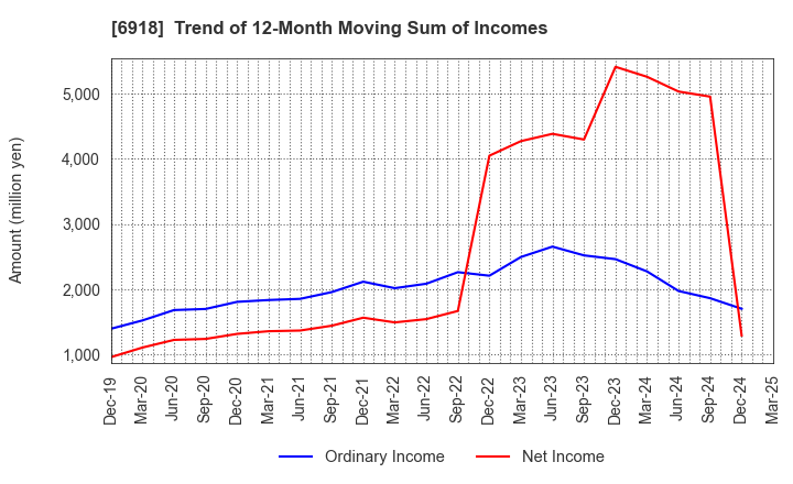 6918 AVAL DATA CORPORATION: Trend of 12-Month Moving Sum of Incomes