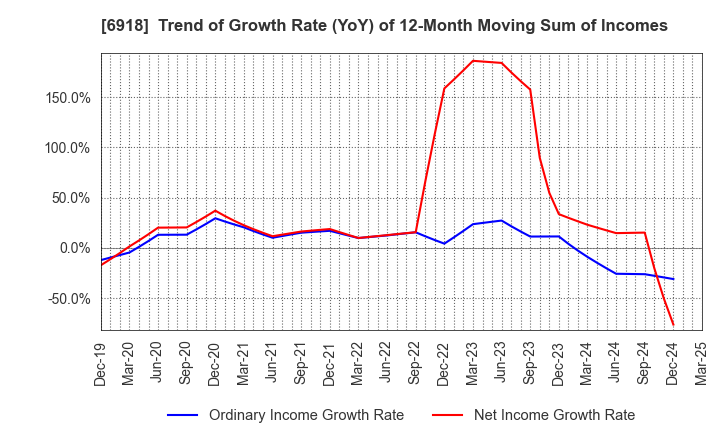 6918 AVAL DATA CORPORATION: Trend of Growth Rate (YoY) of 12-Month Moving Sum of Incomes