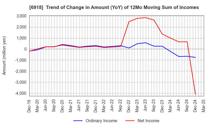 6918 AVAL DATA CORPORATION: Trend of Change in Amount (YoY) of 12Mo Moving Sum of Incomes