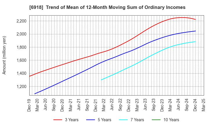 6918 AVAL DATA CORPORATION: Trend of Mean of 12-Month Moving Sum of Ordinary Incomes