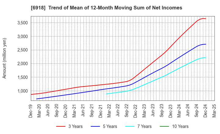 6918 AVAL DATA CORPORATION: Trend of Mean of 12-Month Moving Sum of Net Incomes