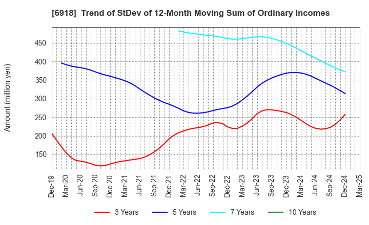 6918 AVAL DATA CORPORATION: Trend of StDev of 12-Month Moving Sum of Ordinary Incomes