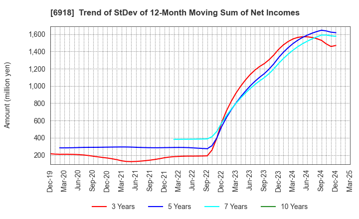 6918 AVAL DATA CORPORATION: Trend of StDev of 12-Month Moving Sum of Net Incomes