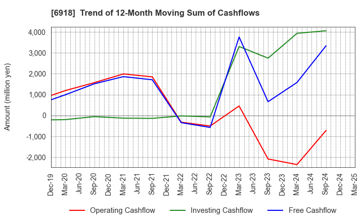 6918 AVAL DATA CORPORATION: Trend of 12-Month Moving Sum of Cashflows