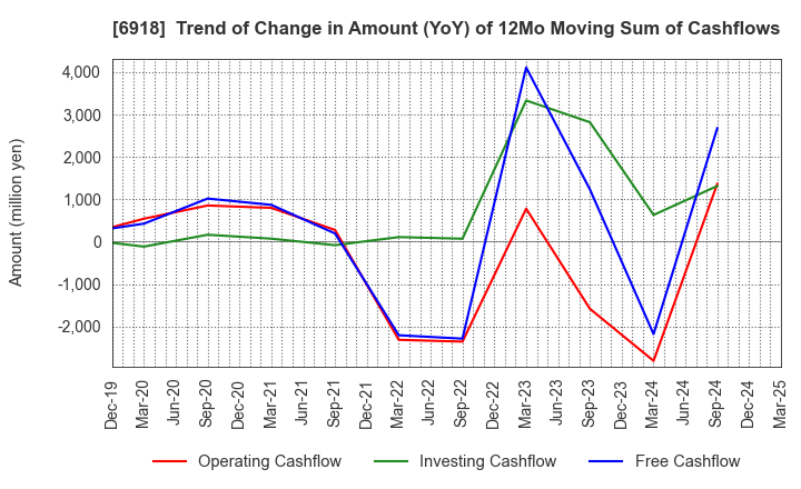 6918 AVAL DATA CORPORATION: Trend of Change in Amount (YoY) of 12Mo Moving Sum of Cashflows