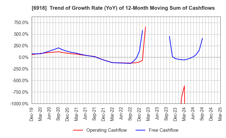 6918 AVAL DATA CORPORATION: Trend of Growth Rate (YoY) of 12-Month Moving Sum of Cashflows