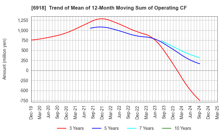 6918 AVAL DATA CORPORATION: Trend of Mean of 12-Month Moving Sum of Operating CF