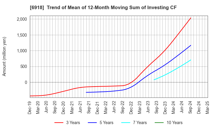 6918 AVAL DATA CORPORATION: Trend of Mean of 12-Month Moving Sum of Investing CF