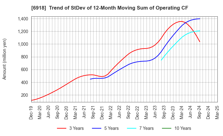 6918 AVAL DATA CORPORATION: Trend of StDev of 12-Month Moving Sum of Operating CF