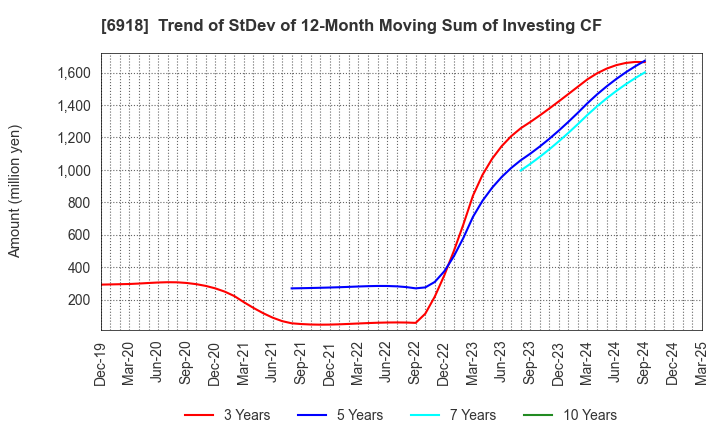 6918 AVAL DATA CORPORATION: Trend of StDev of 12-Month Moving Sum of Investing CF