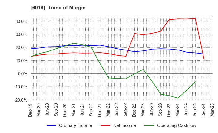 6918 AVAL DATA CORPORATION: Trend of Margin