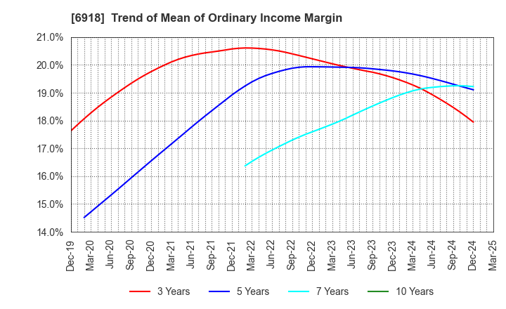 6918 AVAL DATA CORPORATION: Trend of Mean of Ordinary Income Margin