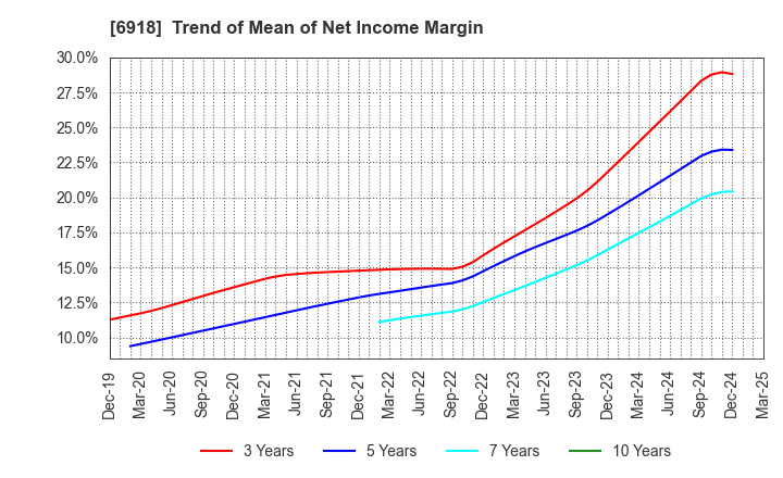 6918 AVAL DATA CORPORATION: Trend of Mean of Net Income Margin