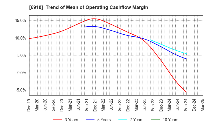 6918 AVAL DATA CORPORATION: Trend of Mean of Operating Cashflow Margin