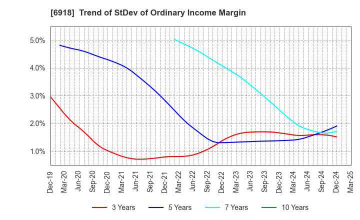 6918 AVAL DATA CORPORATION: Trend of StDev of Ordinary Income Margin