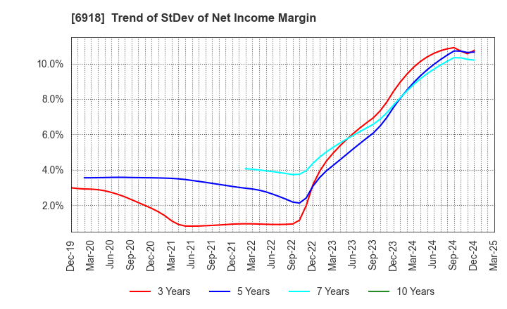 6918 AVAL DATA CORPORATION: Trend of StDev of Net Income Margin
