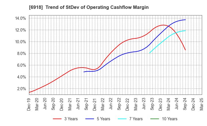 6918 AVAL DATA CORPORATION: Trend of StDev of Operating Cashflow Margin