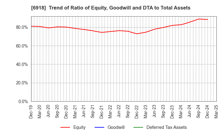6918 AVAL DATA CORPORATION: Trend of Ratio of Equity, Goodwill and DTA to Total Assets