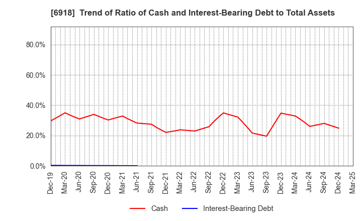 6918 AVAL DATA CORPORATION: Trend of Ratio of Cash and Interest-Bearing Debt to Total Assets