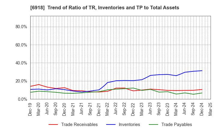 6918 AVAL DATA CORPORATION: Trend of Ratio of TR, Inventories and TP to Total Assets