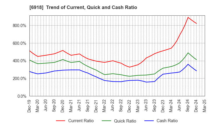 6918 AVAL DATA CORPORATION: Trend of Current, Quick and Cash Ratio