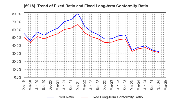 6918 AVAL DATA CORPORATION: Trend of Fixed Ratio and Fixed Long-term Conformity Ratio