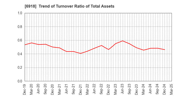 6918 AVAL DATA CORPORATION: Trend of Turnover Ratio of Total Assets