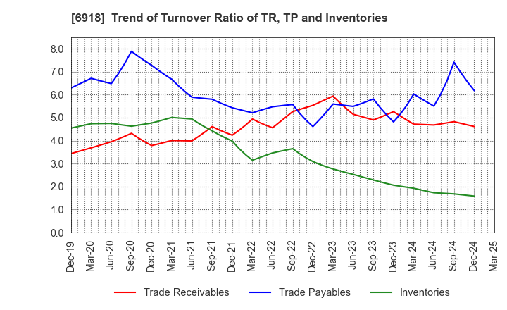 6918 AVAL DATA CORPORATION: Trend of Turnover Ratio of TR, TP and Inventories