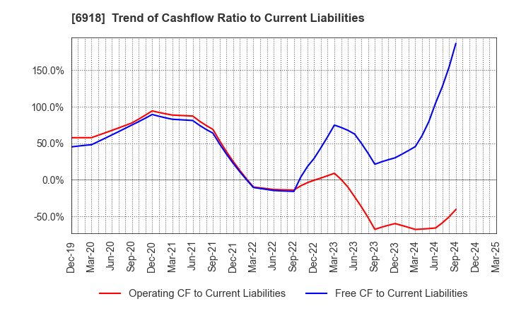 6918 AVAL DATA CORPORATION: Trend of Cashflow Ratio to Current Liabilities