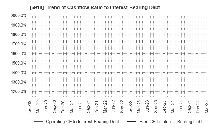 6918 AVAL DATA CORPORATION: Trend of Cashflow Ratio to Interest-Bearing Debt