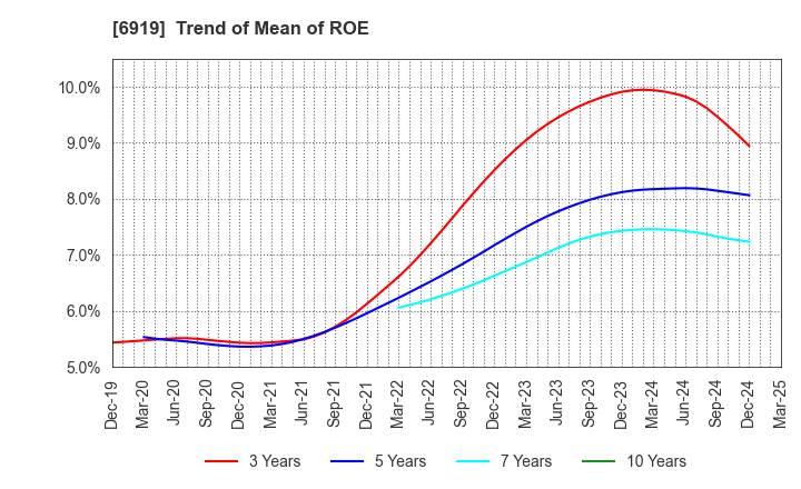 6919 KEL CORPORATION: Trend of Mean of ROE