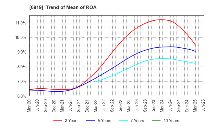 6919 KEL CORPORATION: Trend of Mean of ROA