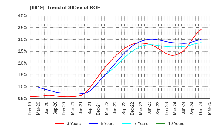 6919 KEL CORPORATION: Trend of StDev of ROE