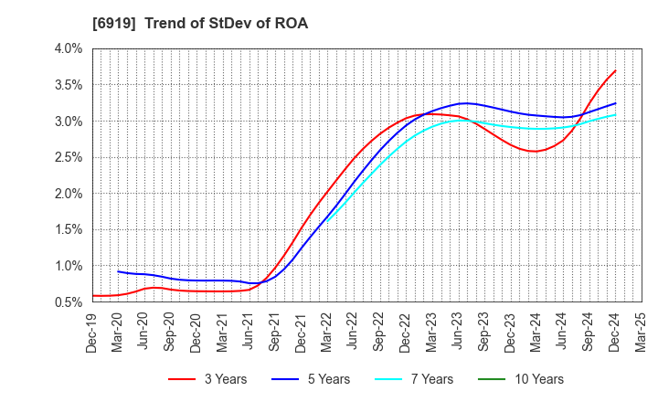 6919 KEL CORPORATION: Trend of StDev of ROA
