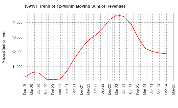 6919 KEL CORPORATION: Trend of 12-Month Moving Sum of Revenues