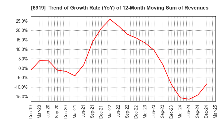 6919 KEL CORPORATION: Trend of Growth Rate (YoY) of 12-Month Moving Sum of Revenues
