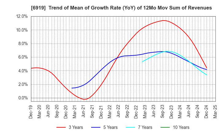 6919 KEL CORPORATION: Trend of Mean of Growth Rate (YoY) of 12Mo Mov Sum of Revenues