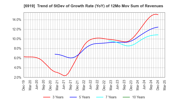 6919 KEL CORPORATION: Trend of StDev of Growth Rate (YoY) of 12Mo Mov Sum of Revenues