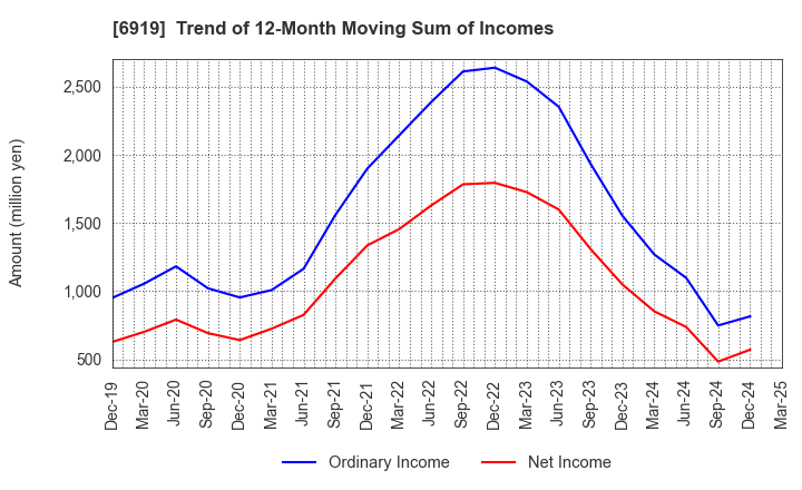 6919 KEL CORPORATION: Trend of 12-Month Moving Sum of Incomes