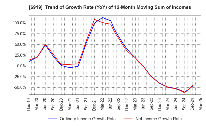 6919 KEL CORPORATION: Trend of Growth Rate (YoY) of 12-Month Moving Sum of Incomes