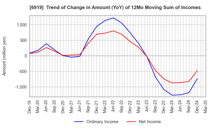 6919 KEL CORPORATION: Trend of Change in Amount (YoY) of 12Mo Moving Sum of Incomes
