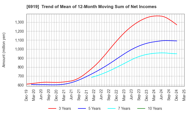 6919 KEL CORPORATION: Trend of Mean of 12-Month Moving Sum of Net Incomes