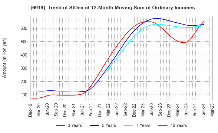 6919 KEL CORPORATION: Trend of StDev of 12-Month Moving Sum of Ordinary Incomes