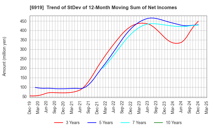 6919 KEL CORPORATION: Trend of StDev of 12-Month Moving Sum of Net Incomes