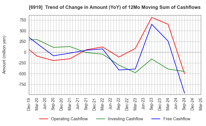 6919 KEL CORPORATION: Trend of Change in Amount (YoY) of 12Mo Moving Sum of Cashflows