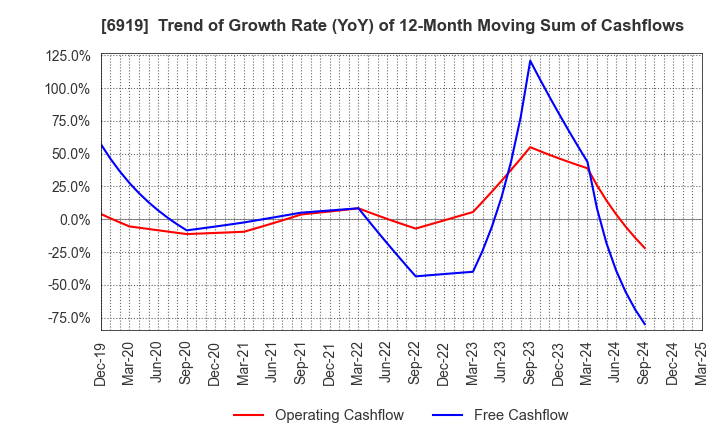 6919 KEL CORPORATION: Trend of Growth Rate (YoY) of 12-Month Moving Sum of Cashflows