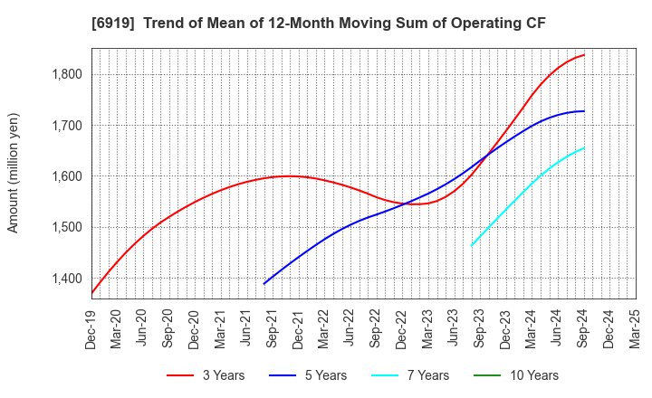 6919 KEL CORPORATION: Trend of Mean of 12-Month Moving Sum of Operating CF