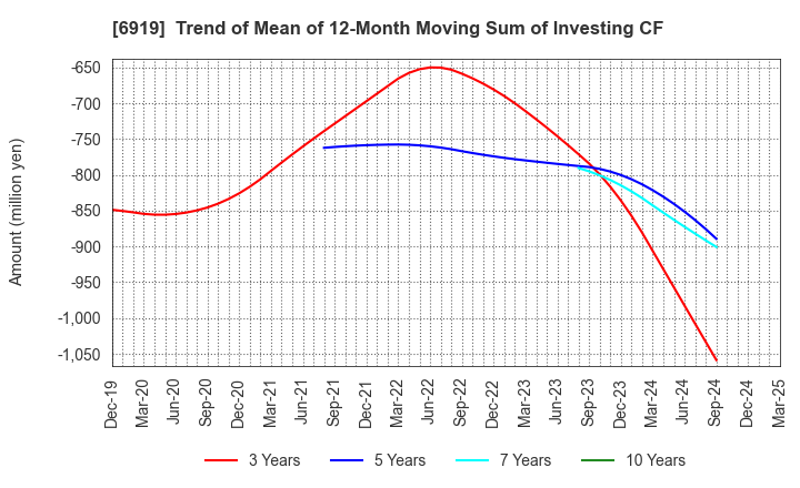 6919 KEL CORPORATION: Trend of Mean of 12-Month Moving Sum of Investing CF